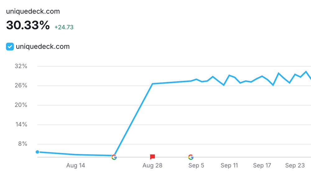 See How We Tripled Leads for Unique Deck Builders with Local SEO